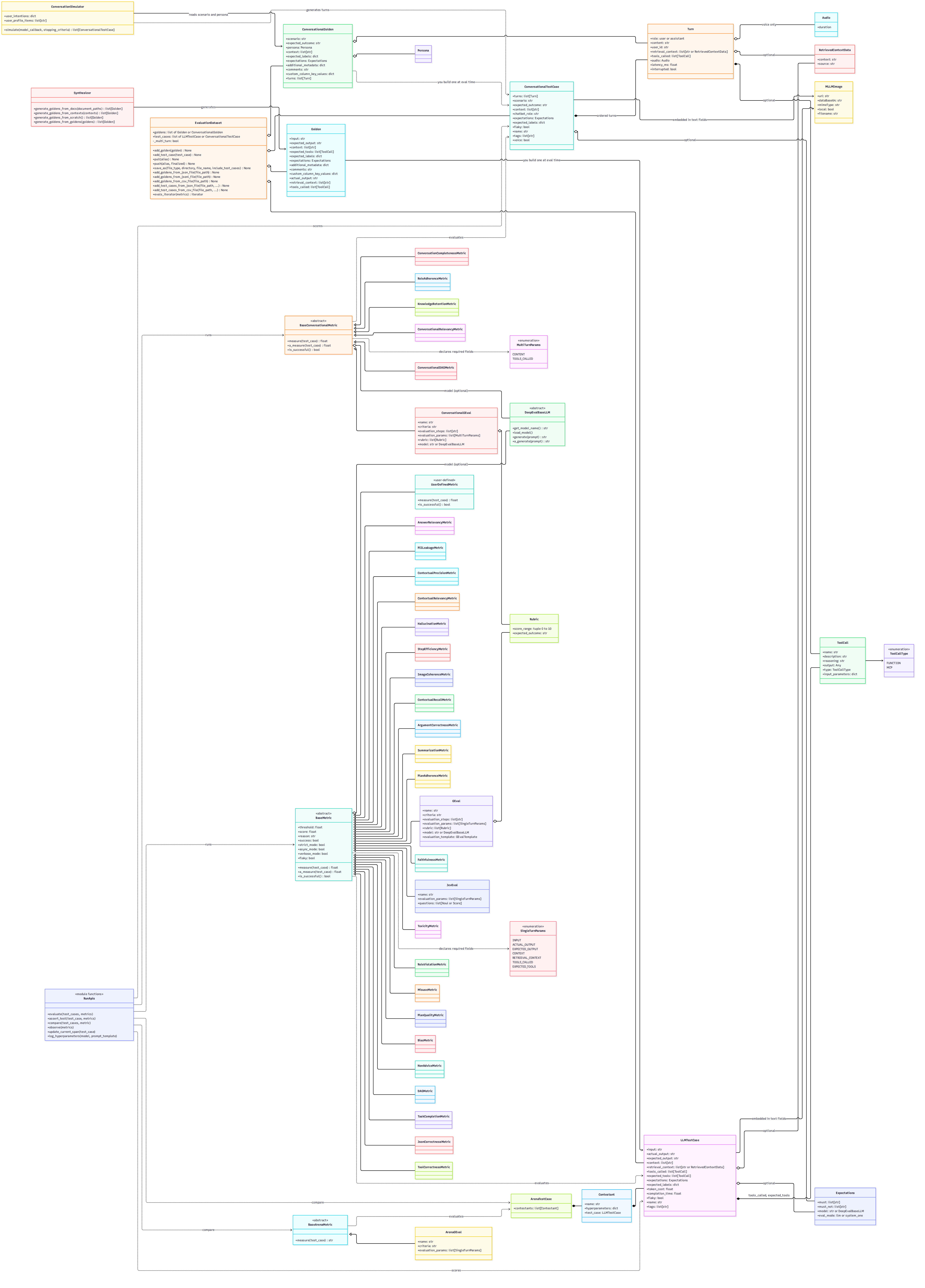 Class diagram of the DeepEval 4.2.8 API: test cases, metric base classes and their subclasses, parameter enums, datasets and goldens