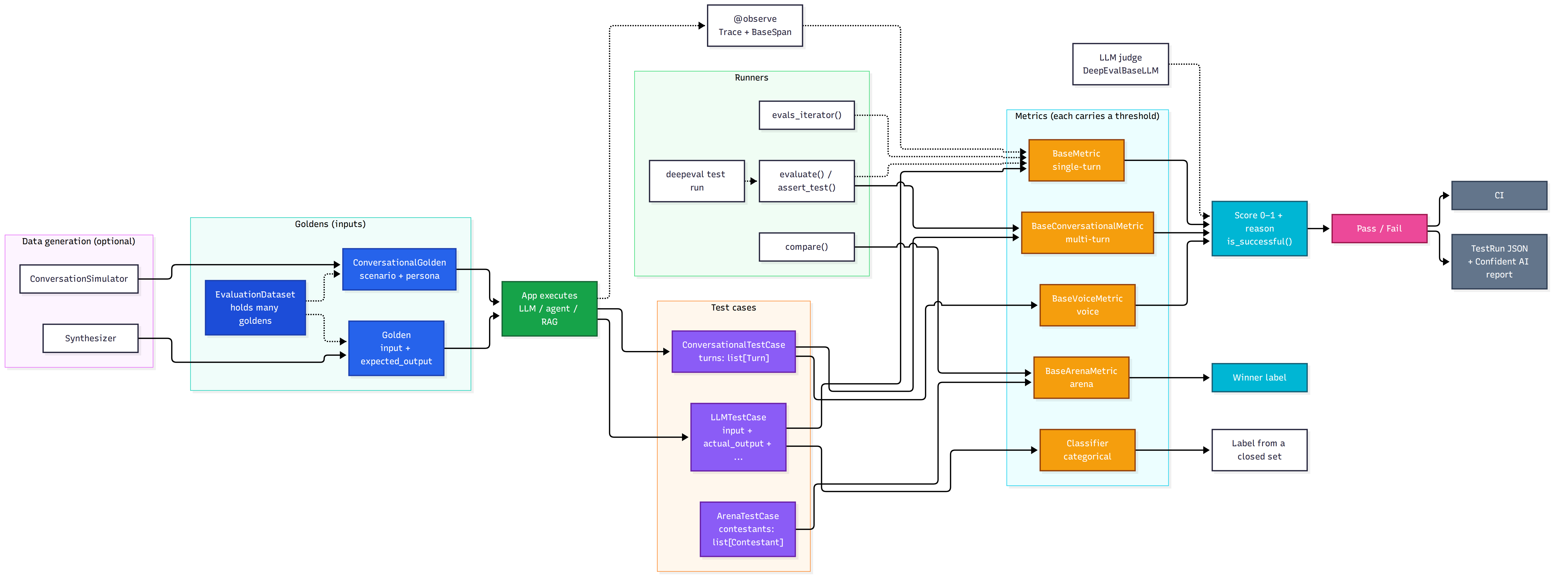 Mental model of DeepEval: goldens (single-turn or conversational, held in an EvaluationDataset) feed the app, which produces single-turn, conversational, arena or traced test cases; metrics and classifiers score them into a score plus reason, which becomes a pass/fail result in CI and a Confident AI report