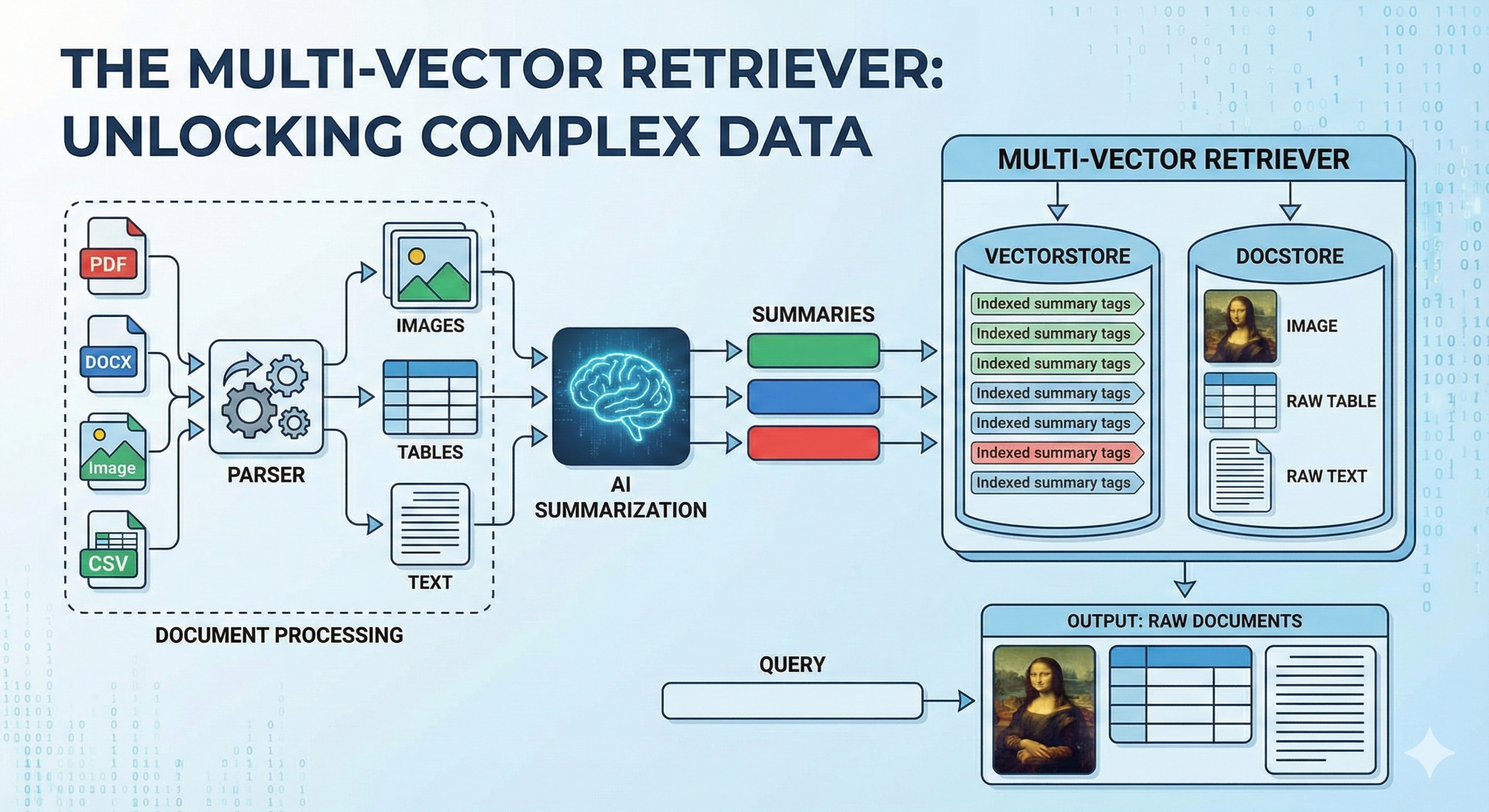 Multi-Vector Retrieval
